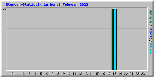 Stunden-Statistik im Monat Februar 2022