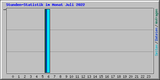Stunden-Statistik im Monat Juli 2022