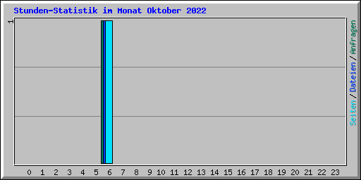 Stunden-Statistik im Monat Oktober 2022