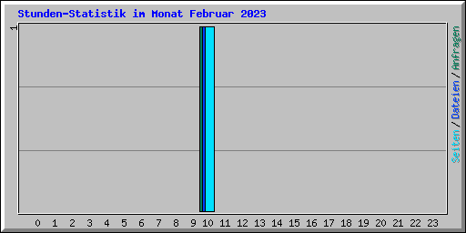 Stunden-Statistik im Monat Februar 2023