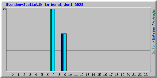Stunden-Statistik im Monat Juni 2023