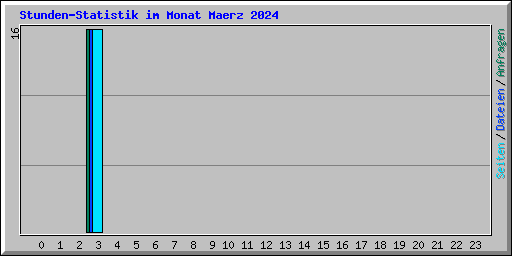 Stunden-Statistik im Monat Maerz 2024