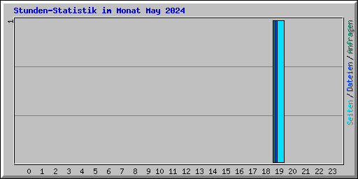 Stunden-Statistik im Monat May 2024