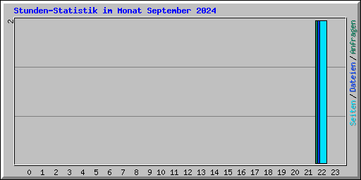 Stunden-Statistik im Monat September 2024