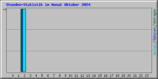 Stunden-Statistik im Monat Oktober 2024