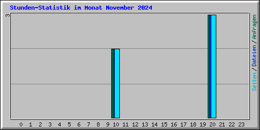 Stunden-Statistik im Monat November 2024