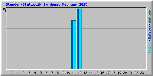 Stunden-Statistik im Monat Februar 2025