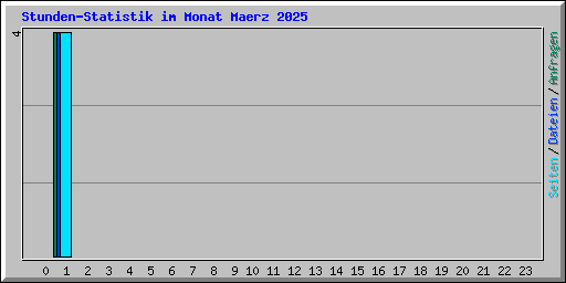 Stunden-Statistik im Monat Maerz 2025