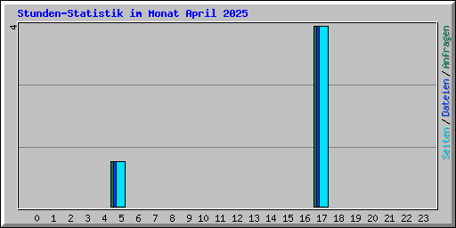 Stunden-Statistik im Monat April 2025