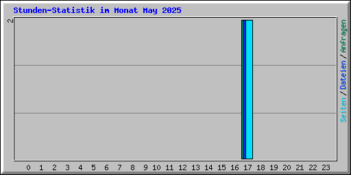 Stunden-Statistik im Monat May 2025