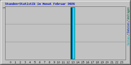 Stunden-Statistik im Monat Februar 2026