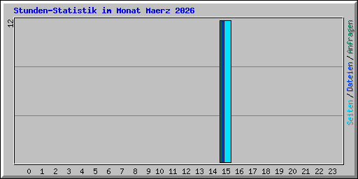 Stunden-Statistik im Monat Maerz 2026
