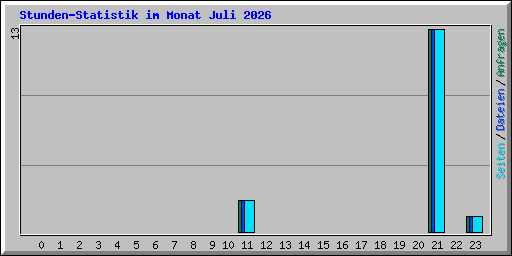 Stunden-Statistik im Monat Juli 2026