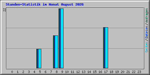 Stunden-Statistik im Monat August 2026